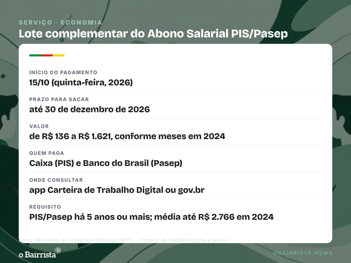Quadro: Lote complementar do abono PIS/Pasep paga de R$ 136 a R$ 1.621 a 1,03 milhão de pessoas