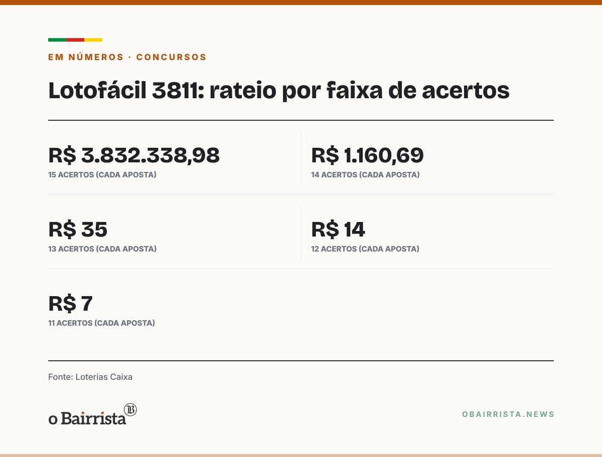 Quadro: Lotofácil 3811: três apostas acertam 15 dezenas e levam R$ 3,83 milhões; nenhuma é do RS