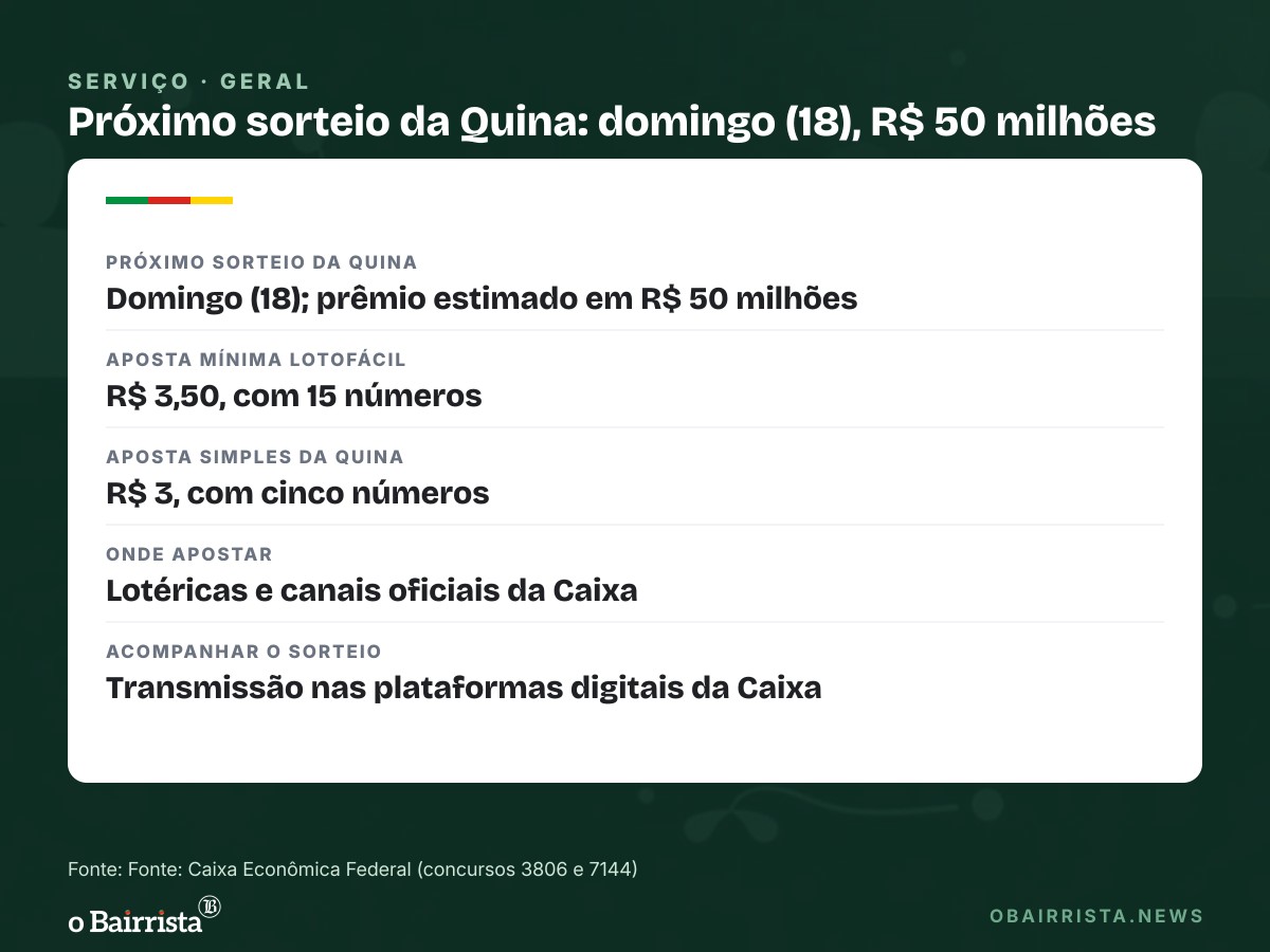 Quadro: Lotofácil tem 2 ganhadores de R$ 806 mil; Quina acumula e vai a R$ 50 milhões