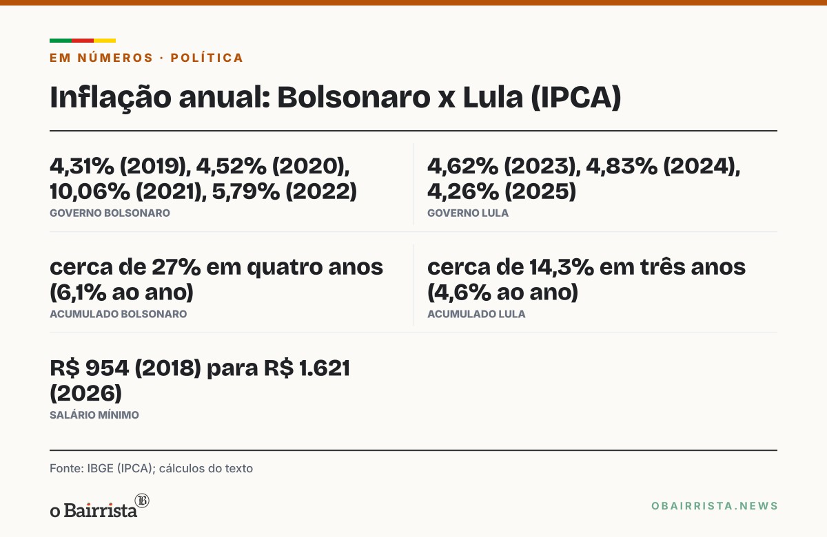 Quadro: Lula admite custo de vida alto no debate da Band e promete seguir elevando o mínimo