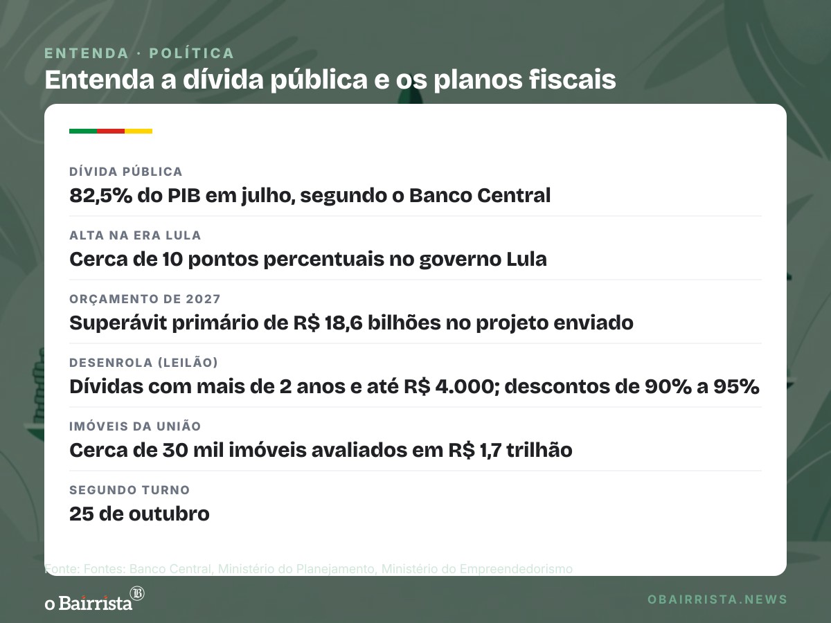 Quadro: Lula aposta em crescimento para ajustar contas; Flávio propõe vender imóveis da União