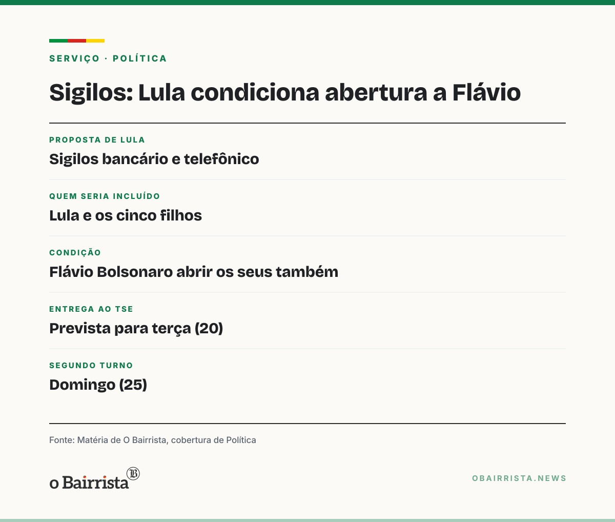 Quadro: Lula condiciona abertura de seus sigilos à de Flávio Bolsonaro, que ainda não aceitou