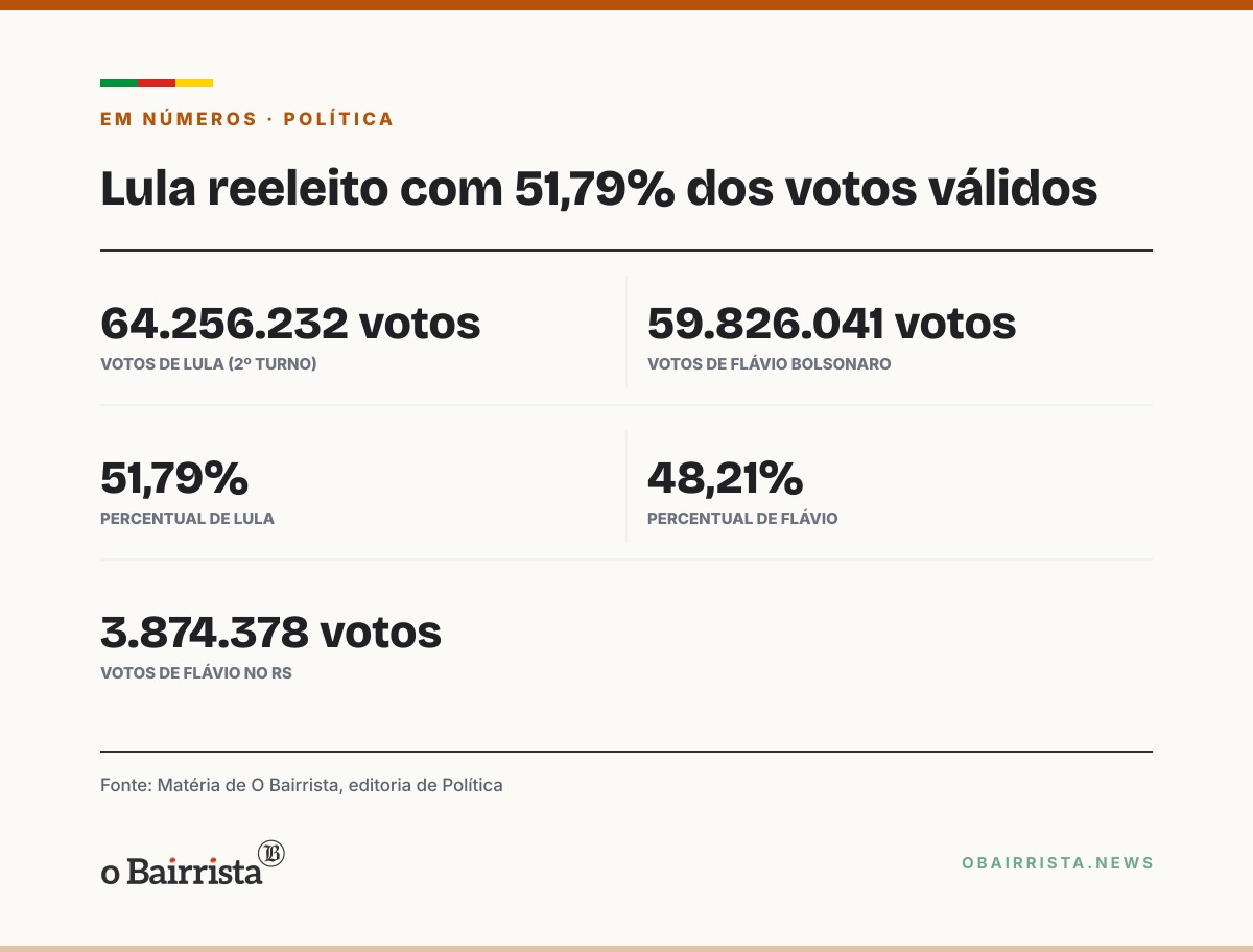 Quadro: Lula diz que venceu intromissão de plataformas digitais e promete regulá-las no 4º mandato