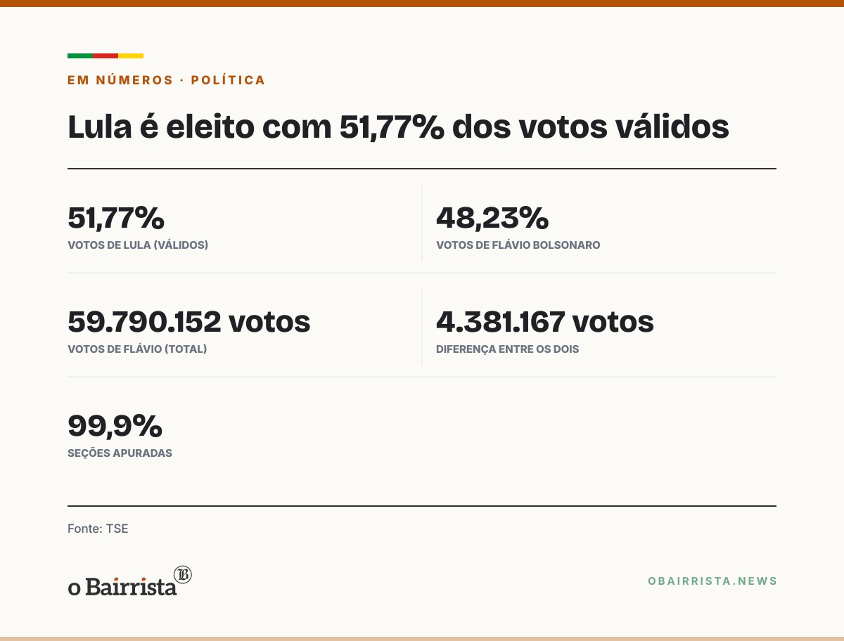 Quadro: Lula é eleito para o quarto mandato com 51,77%; apoiadores ocupam a Paulista