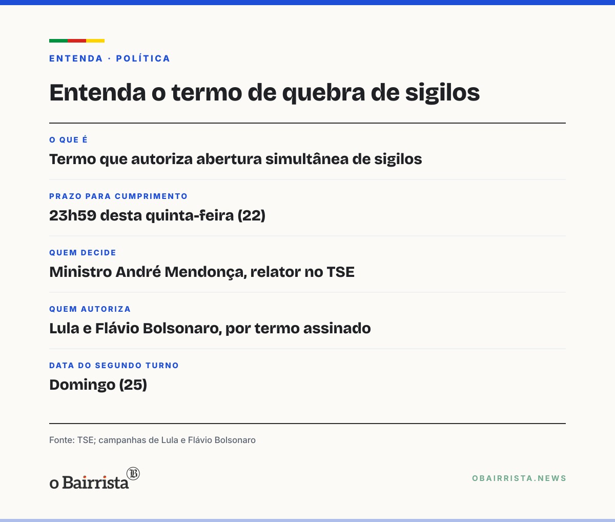 Quadro: Lula e Flávio assinam termo para abrir sigilos até 23h59; Mendonça ainda não decidiu