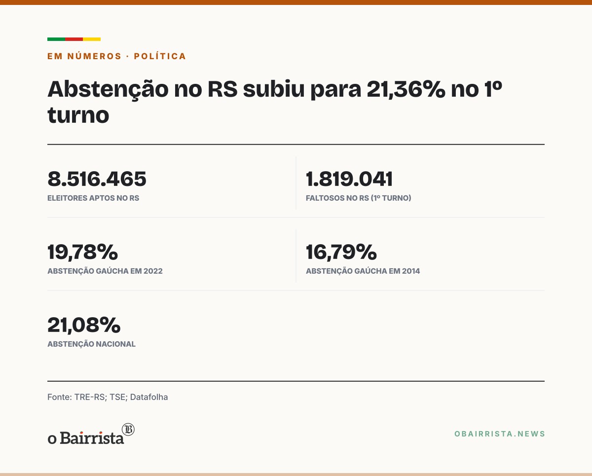 Quadro: Lula e Flávio chegam empatados ao 2º turno; no RS, 1,8 milhão faltou ao 1º