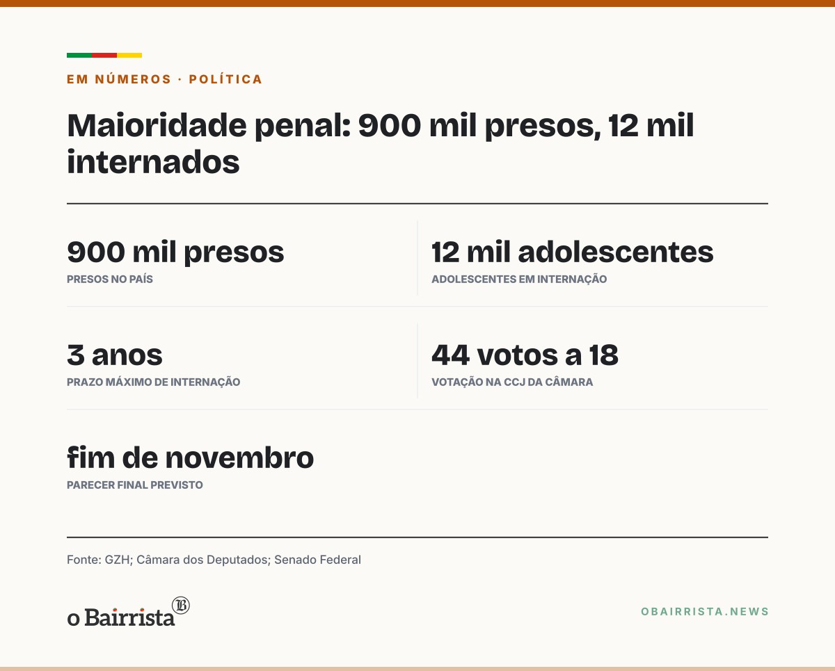 Quadro: Lula e Flávio defendem reduzir maioridade penal; especialistas divergem sobre eficácia