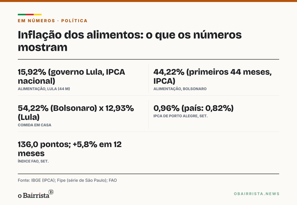 Quadro: Lula e Flávio disputam inflação dos alimentos na Band; série da Fipe é só de São Paulo