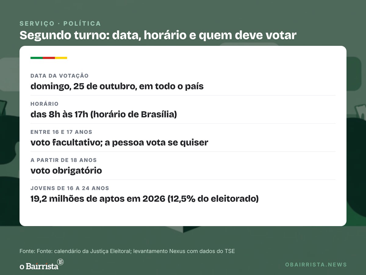 Quadro: Lula e Flávio disputam jovens no 2º turno; eleitorado de 16 a 24 anos cai a 19,2 milhões