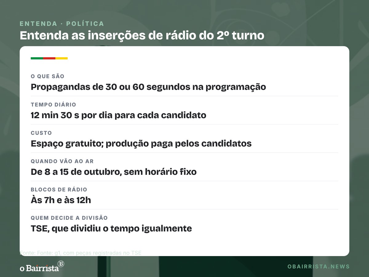 Quadro: Lula e Flávio usam rádio do 2º turno para atacar o rival; escala 6x1 e "mudança" aparecem