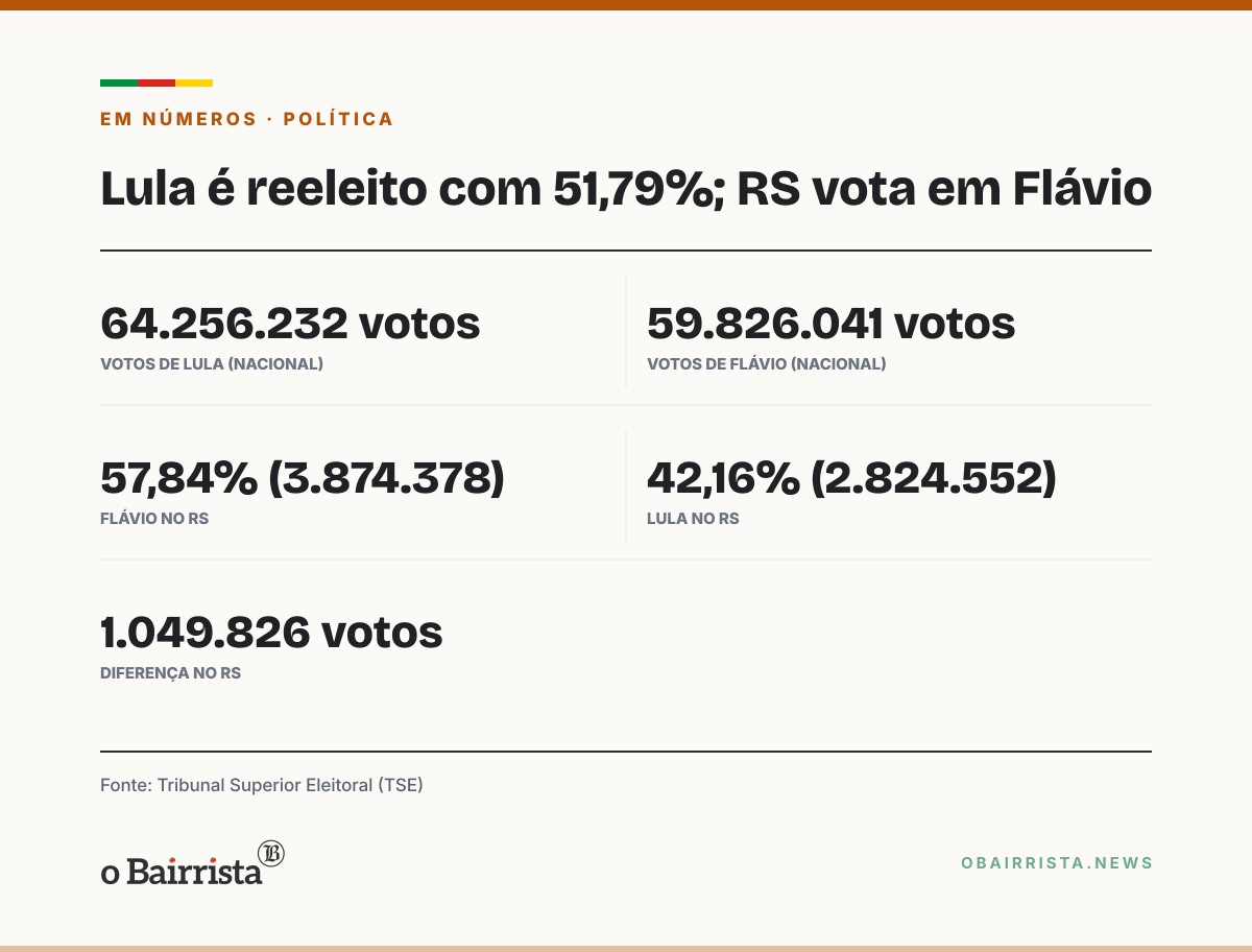 Quadro: Lula é reeleito com 51,79% dos votos válidos; Flávio vence no RS com 57,84%