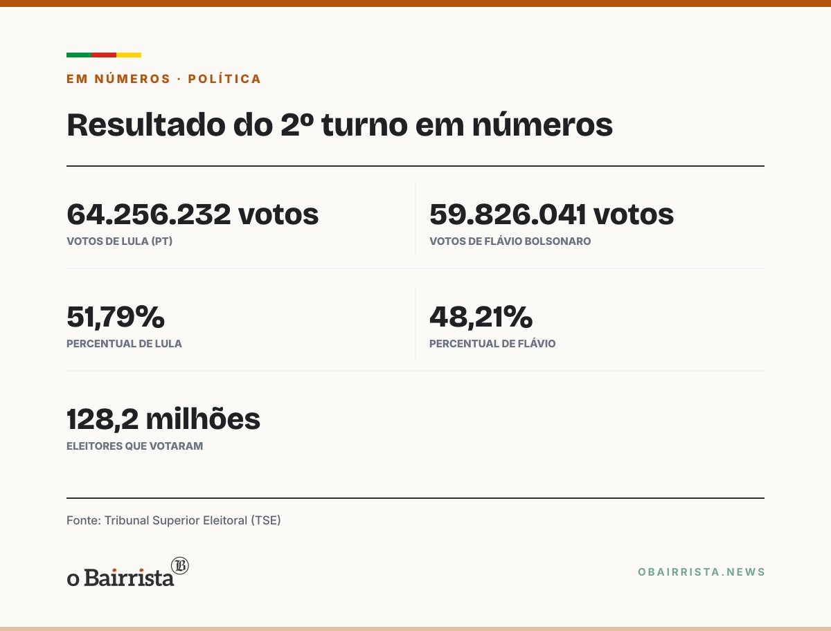 Quadro: Lula é reeleito com 51,79% dos votos válidos; TSE confirma 64,2 milhões de votos