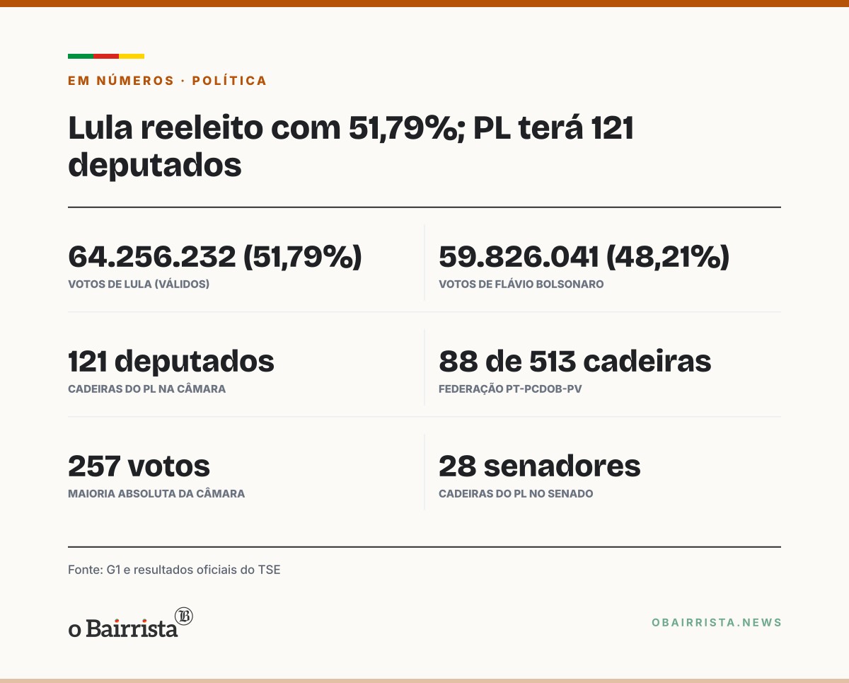 Quadro: Lula é reeleito com 51,79% e terá Câmara com 121 deputados do PL e Senado com 28