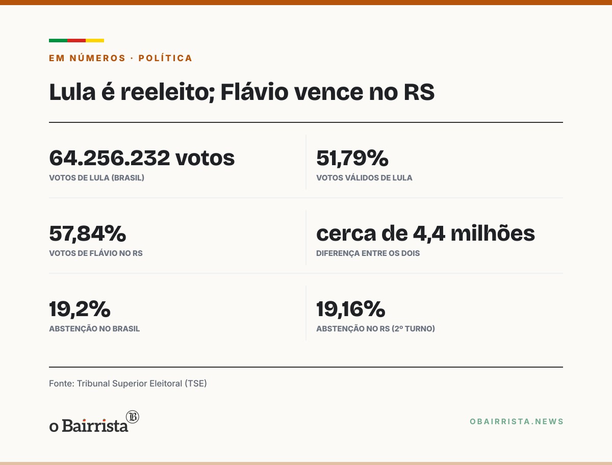Quadro: Lula é reeleito com 64,2 milhões de votos, a maior da história; Flávio leva o RS