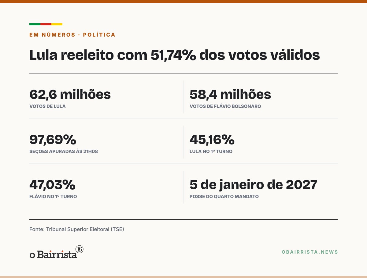 Quadro: Lula é reeleito e, aos 81 anos na posse, amplia o próprio recorde de idade