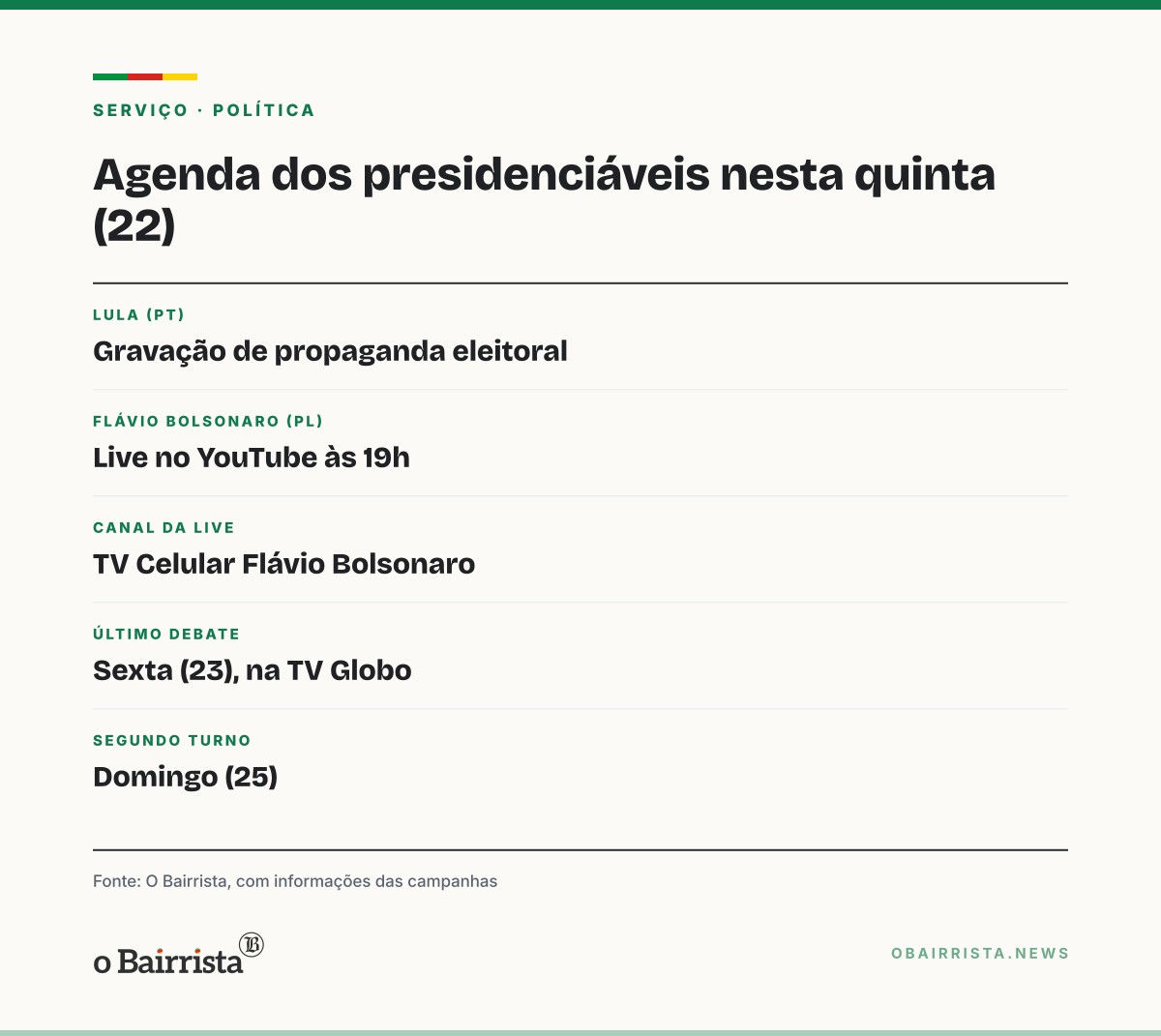 Quadro: Lula grava propaganda e Flávio faz live às 19h; nenhum tem ato público nesta quinta (22)