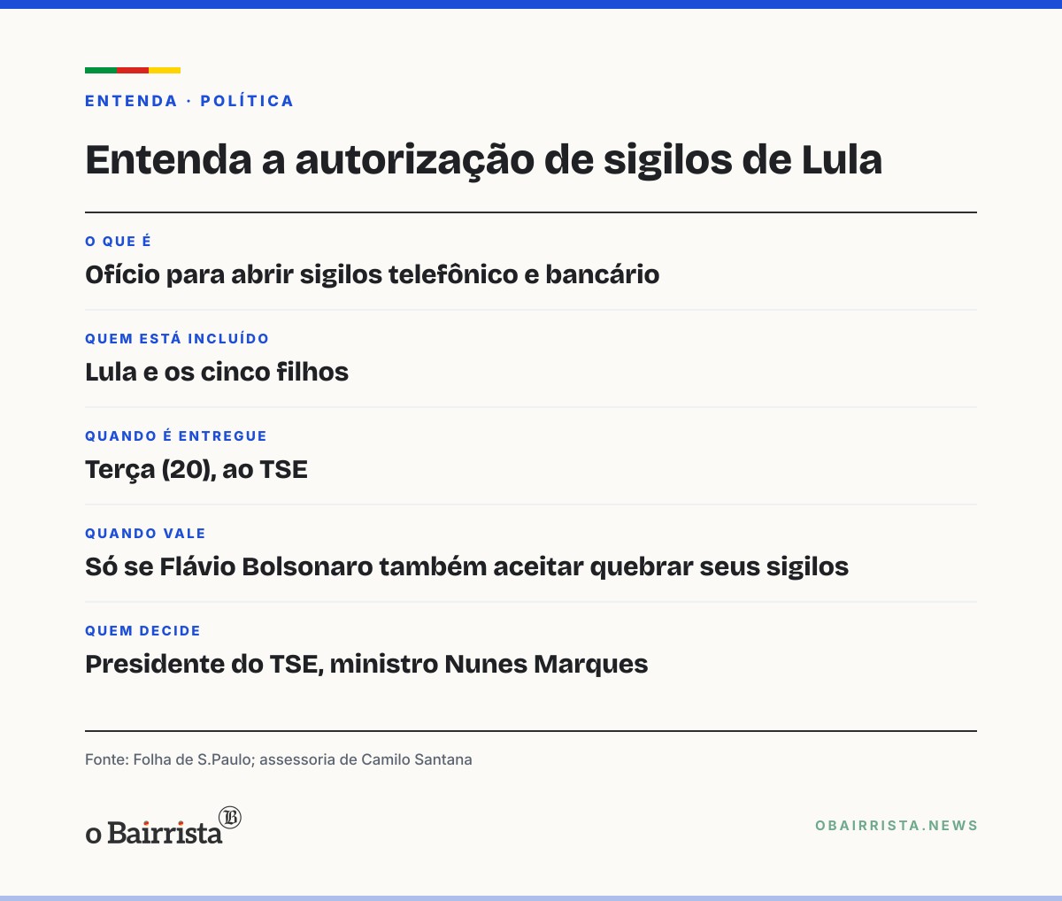 Quadro: Lula inclui CNPJ da Alcazar, de Willer Tomaz, em autorização de sigilos ao TSE