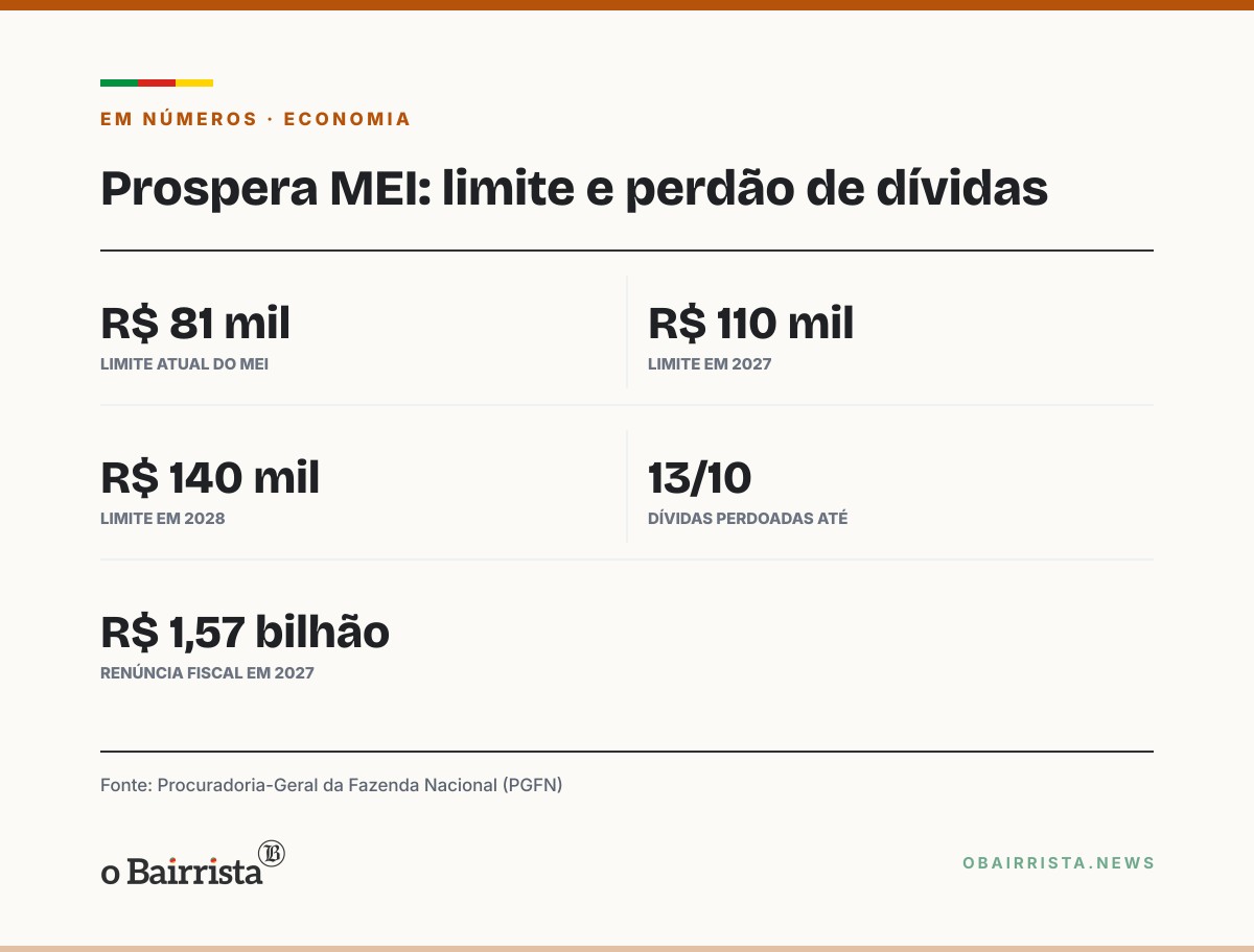 Quadro: Lula marca para esta quarta (21) sanção do Prospera MEI; teto sobe a R$ 110 mil em 2027