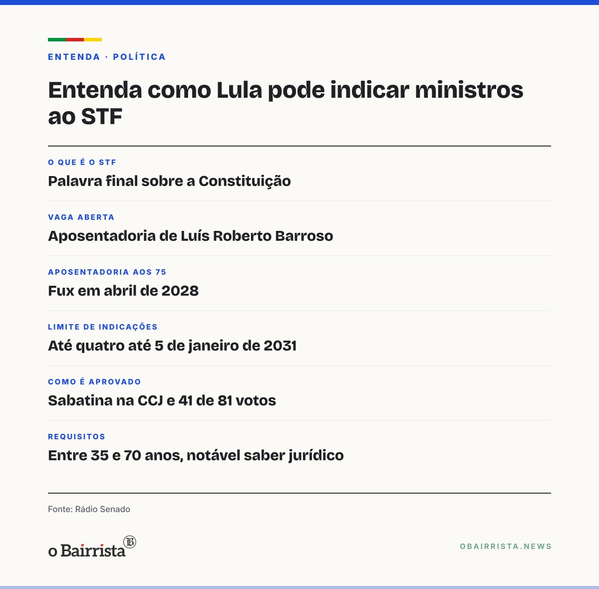 Quadro: Lula pode indicar até quatro ministros ao STF até 2031; uma vaga já está aberta
