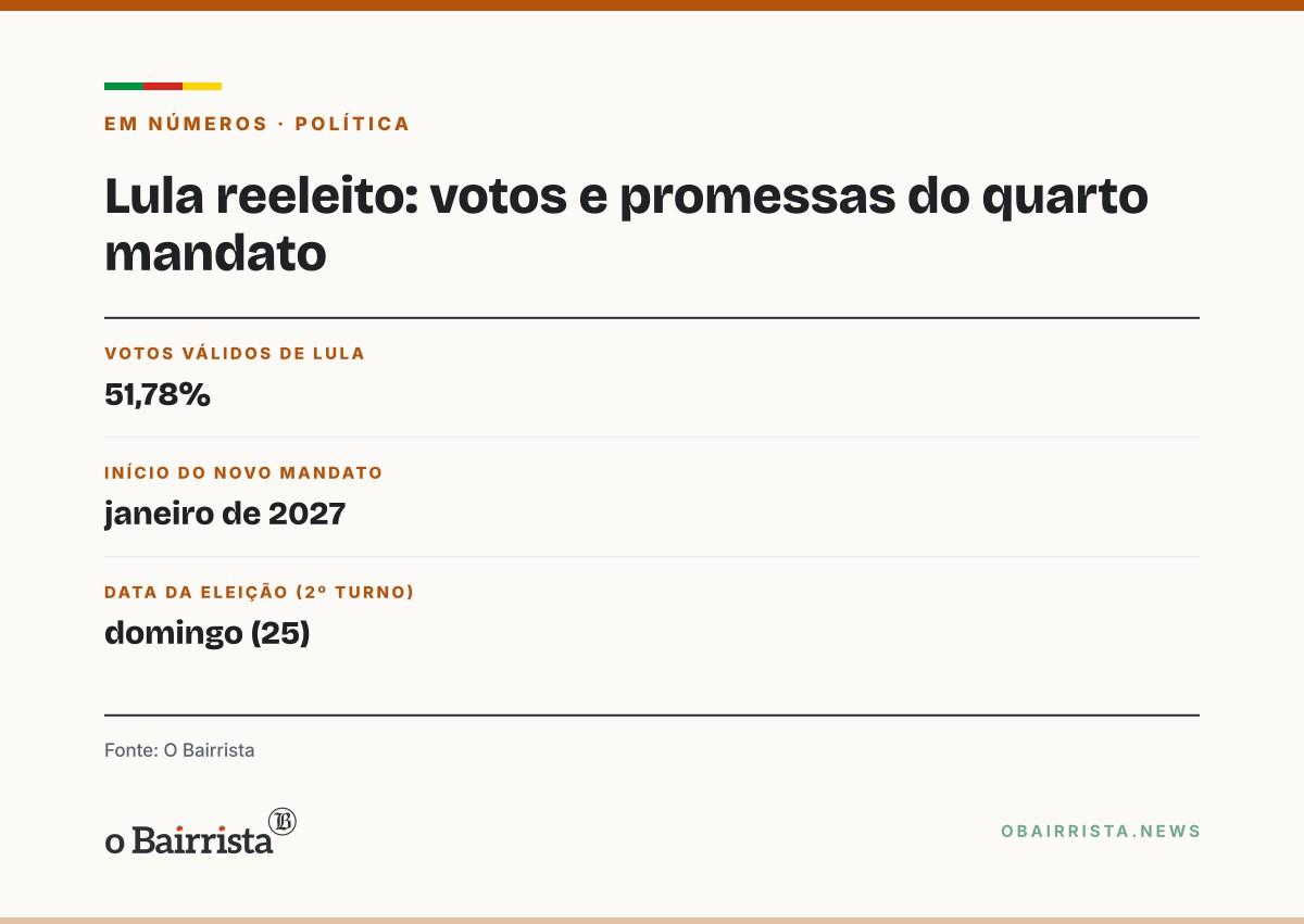 Quadro: Lula reeleito promete mudar o jeito de governar, com mais participação popular e redes