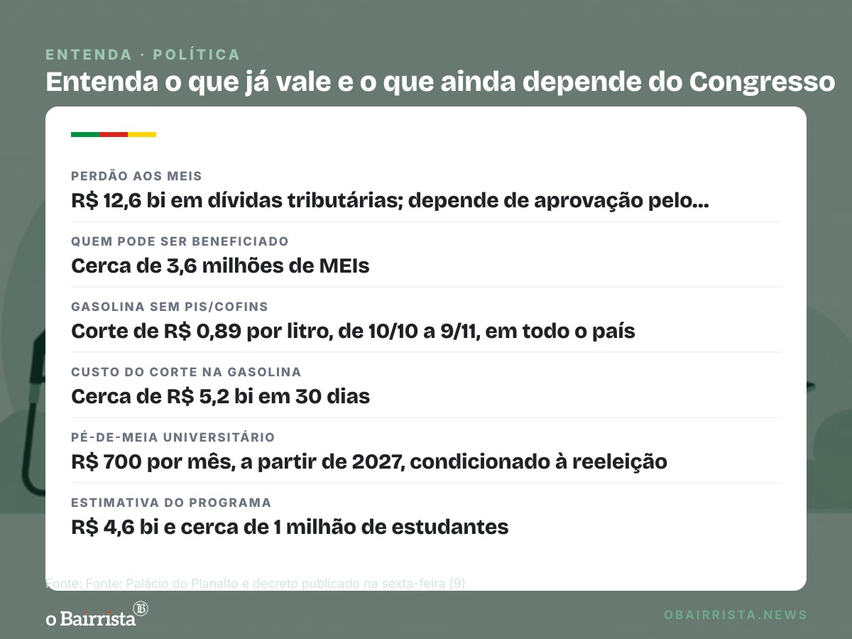Quadro: Lula propõe perdoar R$ 12,6 bi de MEIs; gasolina sem PIS/Cofins vai até 9 de novembro