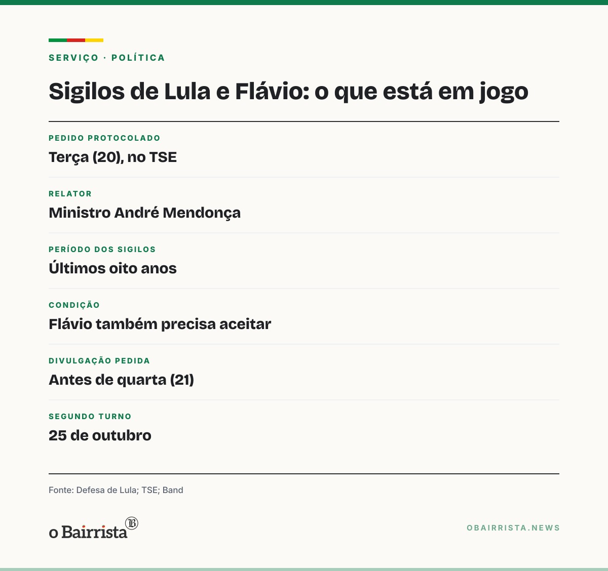 Quadro: Lula protocola no TSE autorização para abrir sigilos da família; Mendonça é o relator