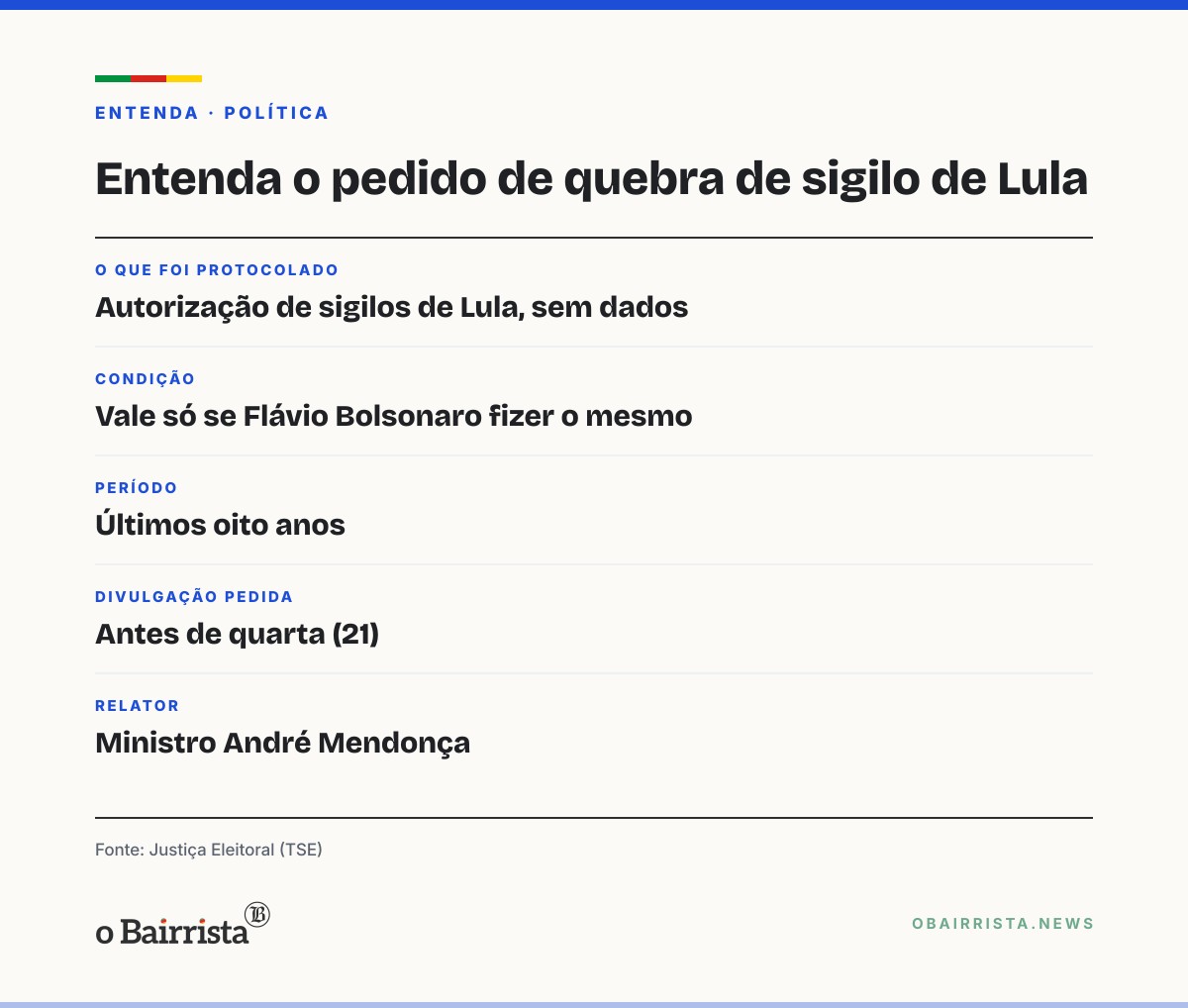 Quadro: Lula protocola no TSE autorização para abrir sigilos, se Flávio Bolsonaro fizer o mesmo