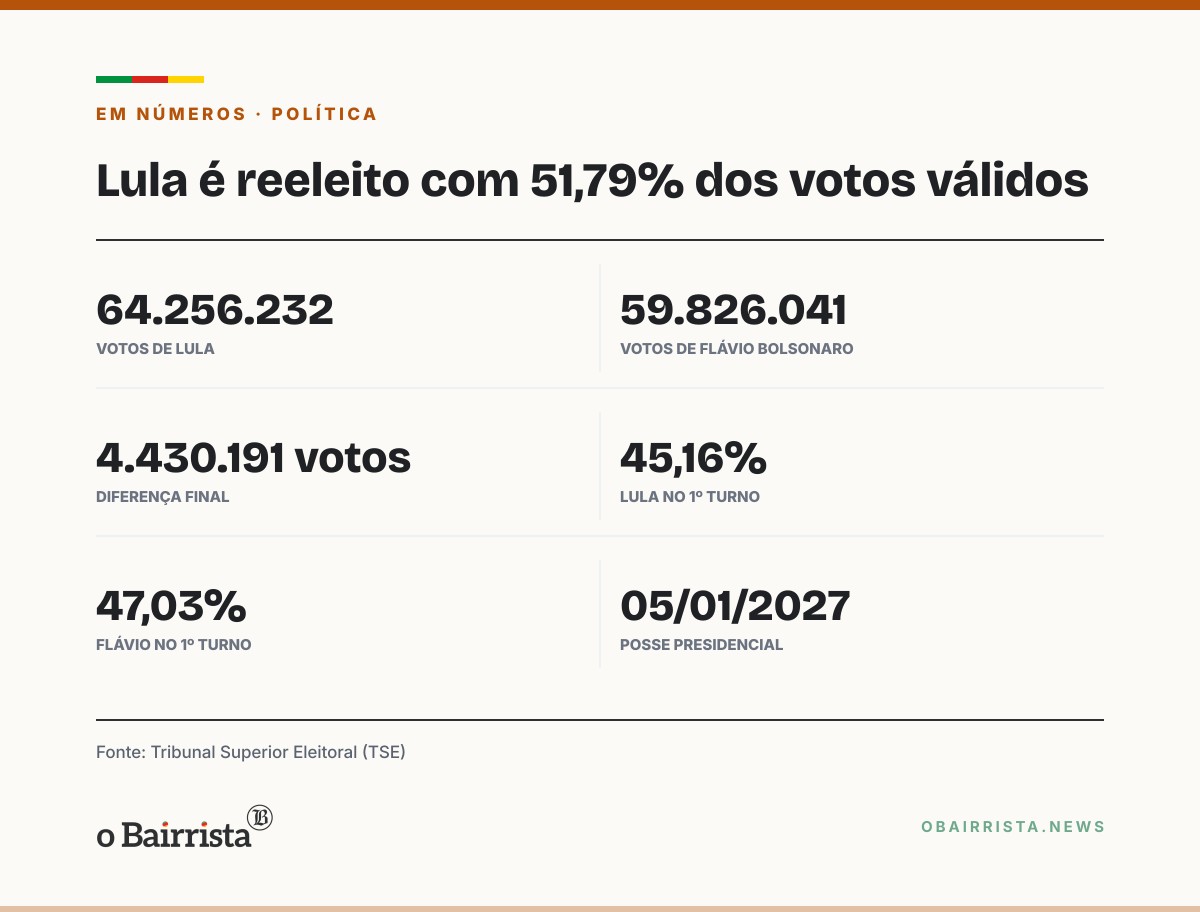 Quadro: Lula reverte 1º turno e é reeleito com 51,79%; vantagem final é de 4,43 milhões de votos