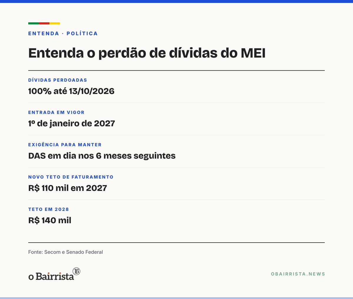 Quadro: Lula sanciona perdão a 3,6 milhões de MEIs e envia PEC da tarifa zero aos fins de semana