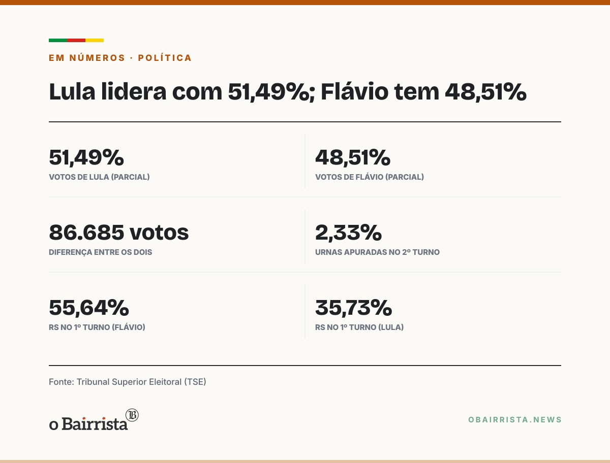 Quadro: Flávio Bolsonaro vira e tem 50,24% a 49,76% de Lula com 17,20% das urnas