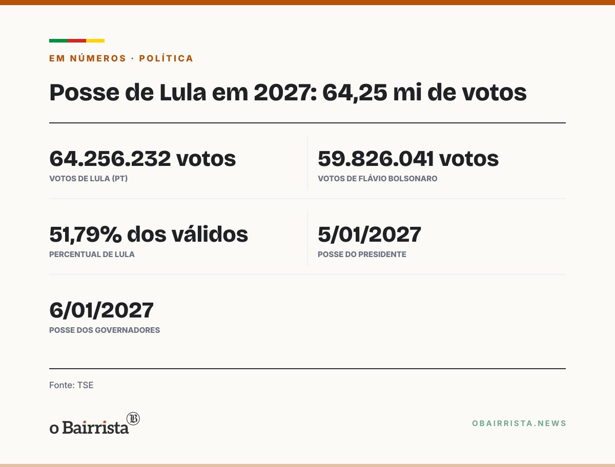 Quadro: Lula toma posse em 5 de janeiro de 2027; governador eleito do RS assume no dia 6
