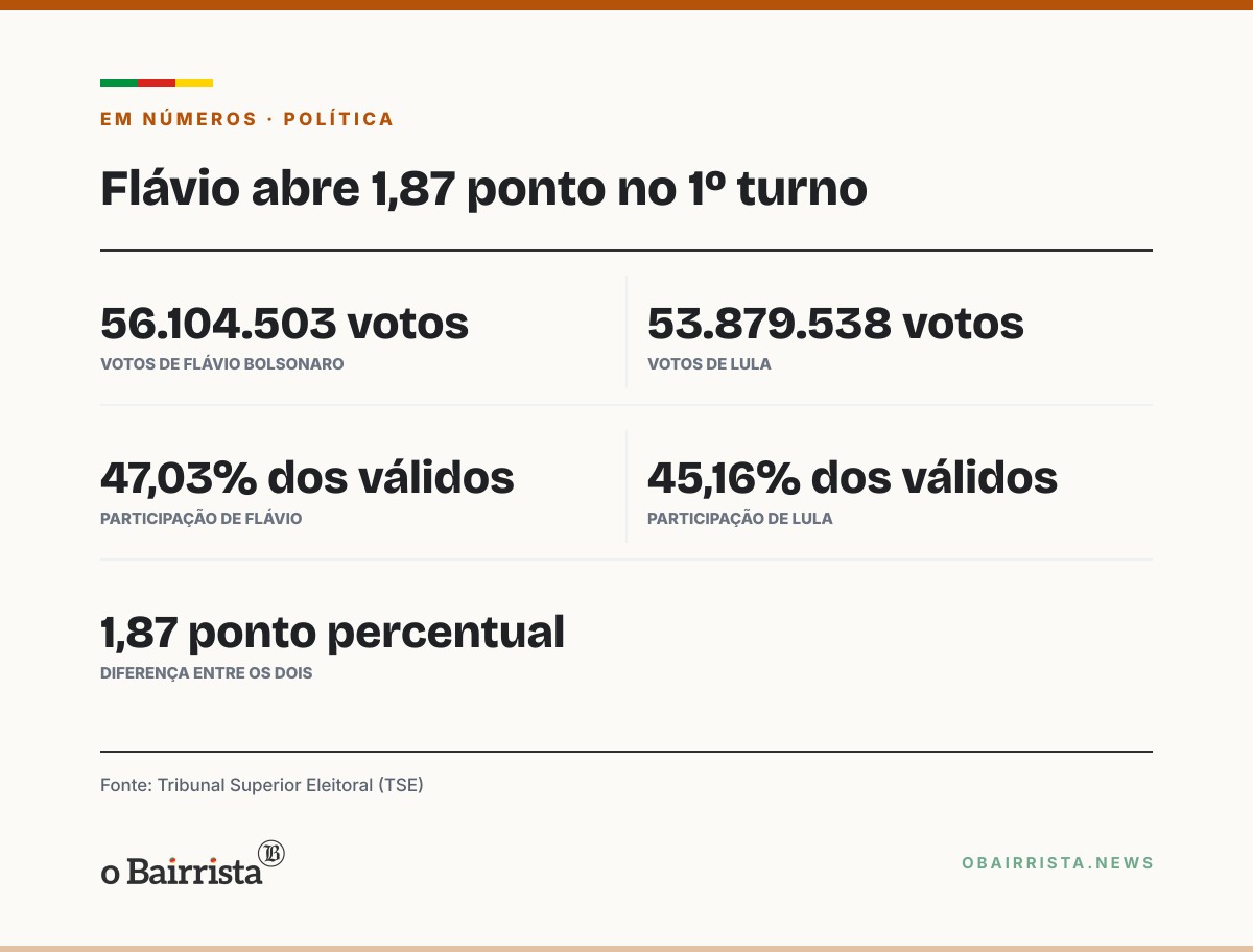 Quadro: Lula vai ao 2º turno sem apoio nacional de partido do centro; Flávio soma cinco siglas