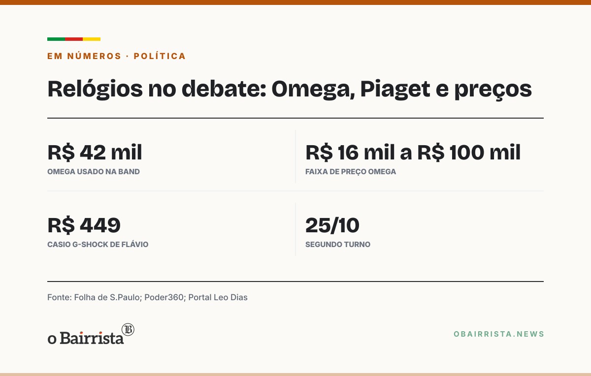 Quadro: Lula vai ao debate da Globo sem o relógio Omega usado na Band e fala do Piaget