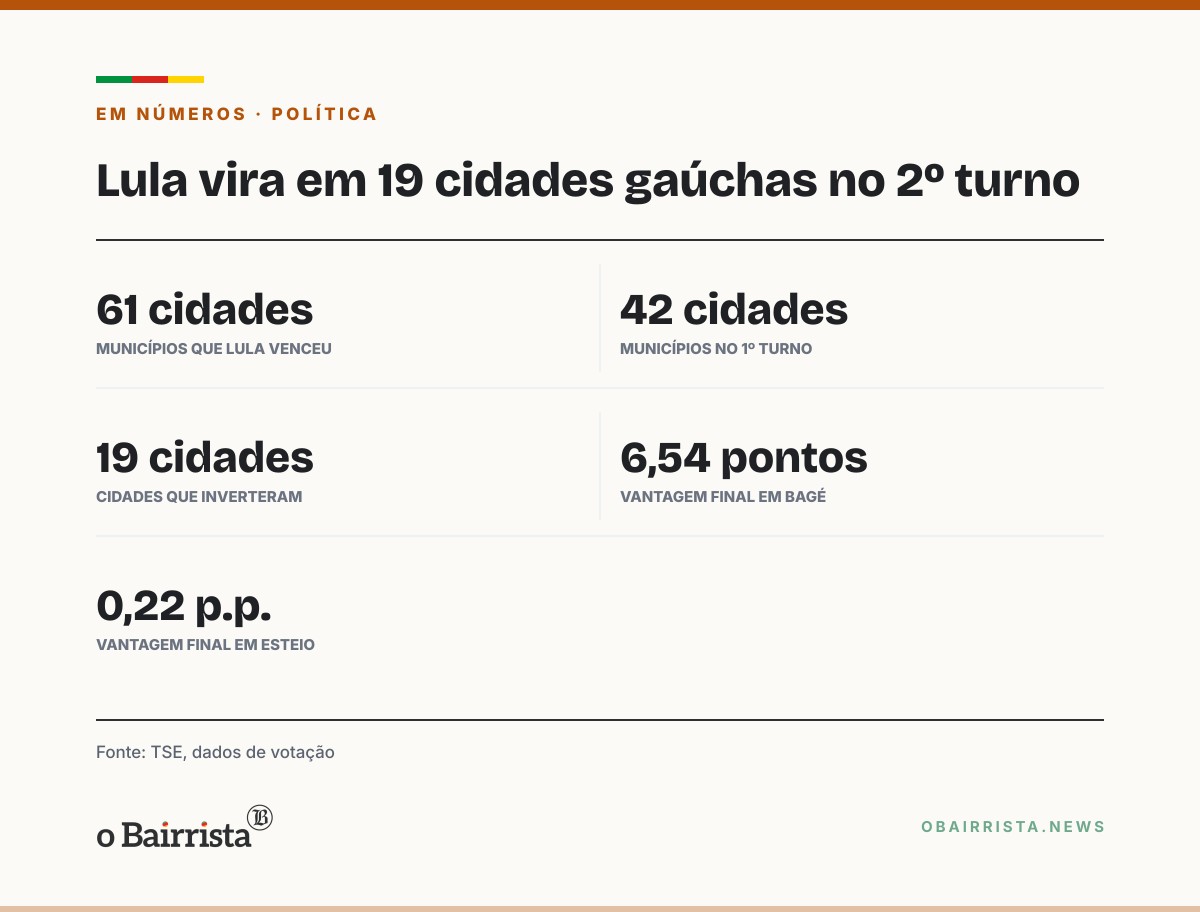 Quadro: Lula vira em 19 cidades gaúchas no 2º turno e vence em 61 municípios do RS