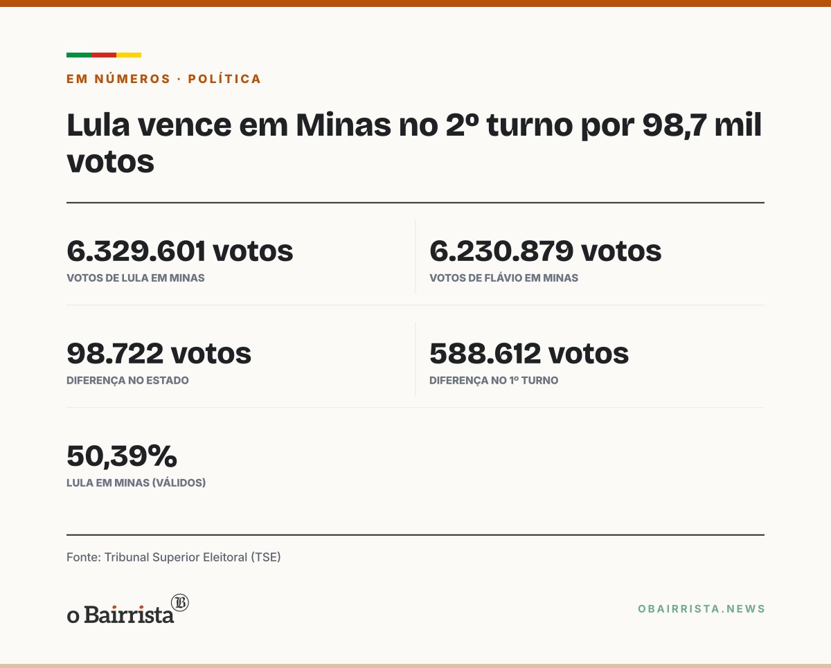 Quadro: Lula vira em Minas no 2º turno e vence por cerca de 98,7 mil votos sobre Flávio