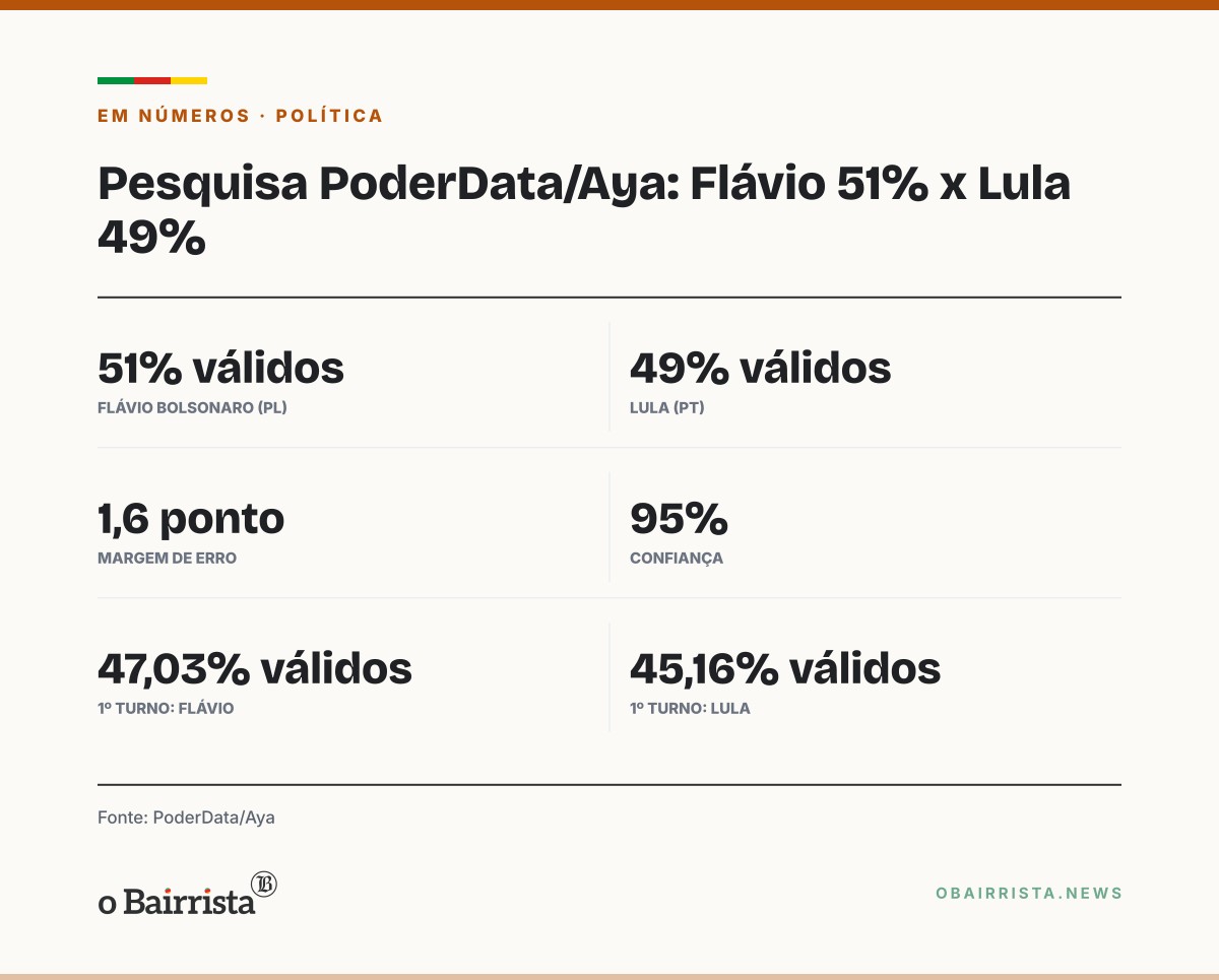 Quadro: Lula vota em São Bernardo, agradece apoio e chama Flávio Bolsonaro de mentiroso
