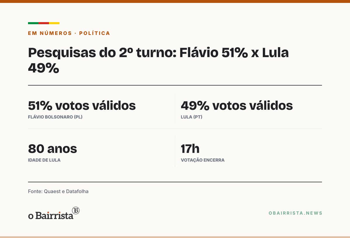 Quadro: Lula vota em São Bernardo e diz nunca ter visto mobilização igual no 2º turno