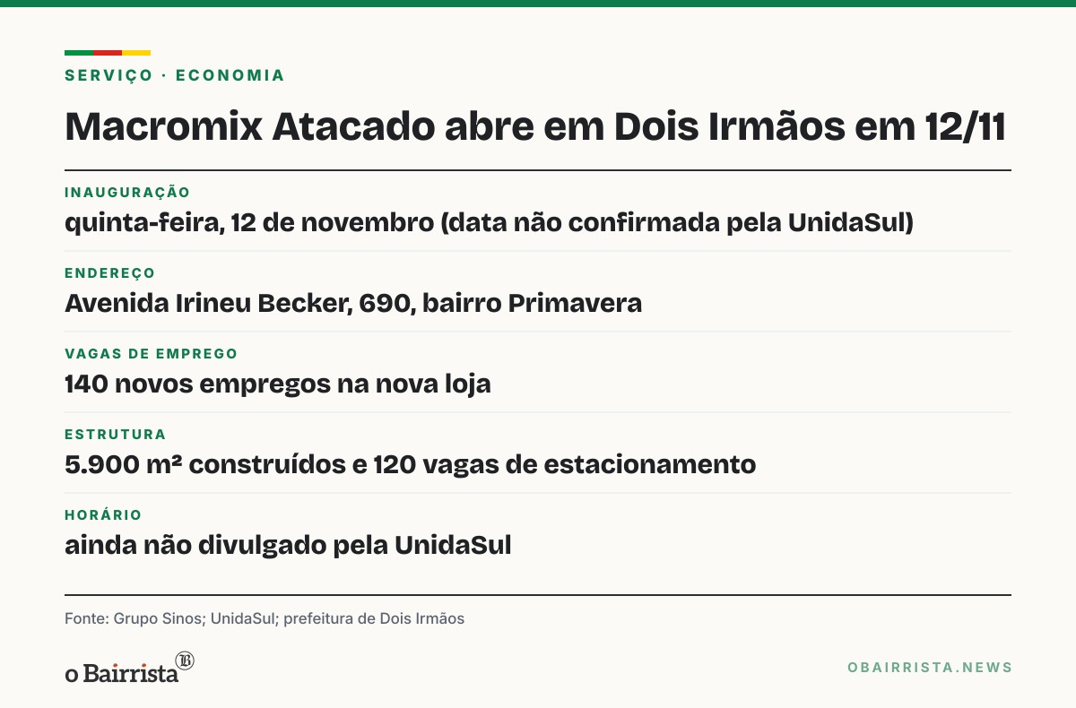 Quadro: Macromix Atacado inaugura em Dois Irmãos em 12 de novembro e abre 140 vagas
