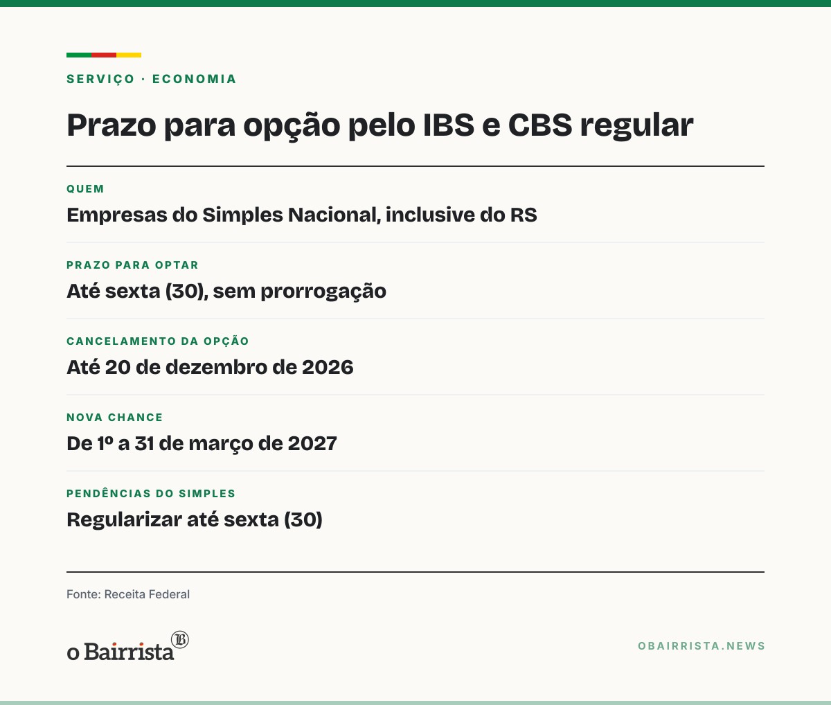 Quadro: Mais de 1 milhão optam por IBS e CBS regular; prazo das empresas do RS acaba sexta