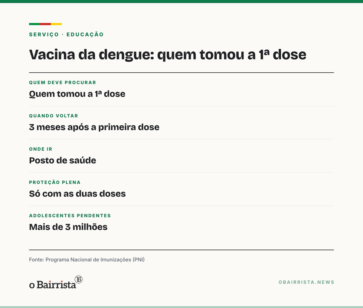 Quadro: Mais de 3 milhões de adolescentes ainda não tomaram a 2ª dose da vacina contra a dengue