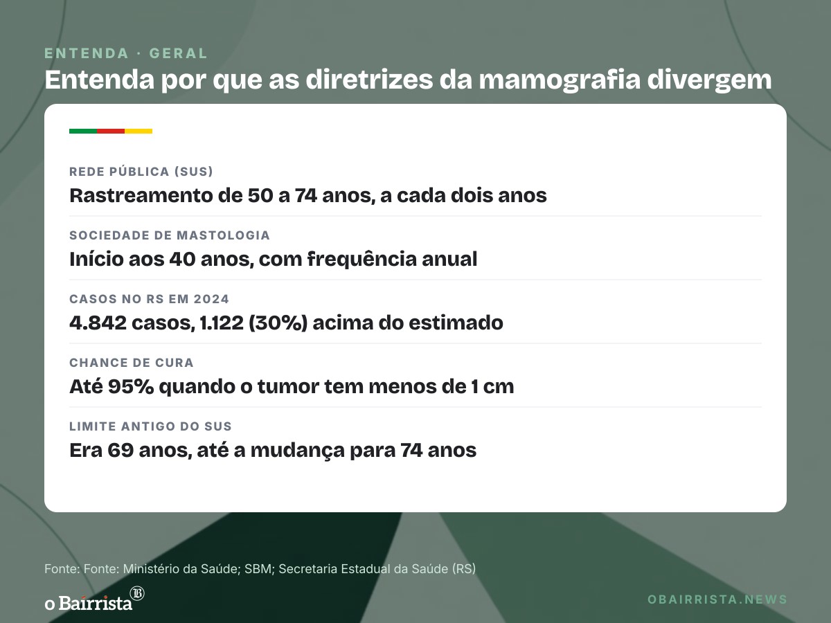 Quadro: Mamografia anual aos 40 divide entidades; SUS rastreia dos 50 aos 74, a cada dois anos