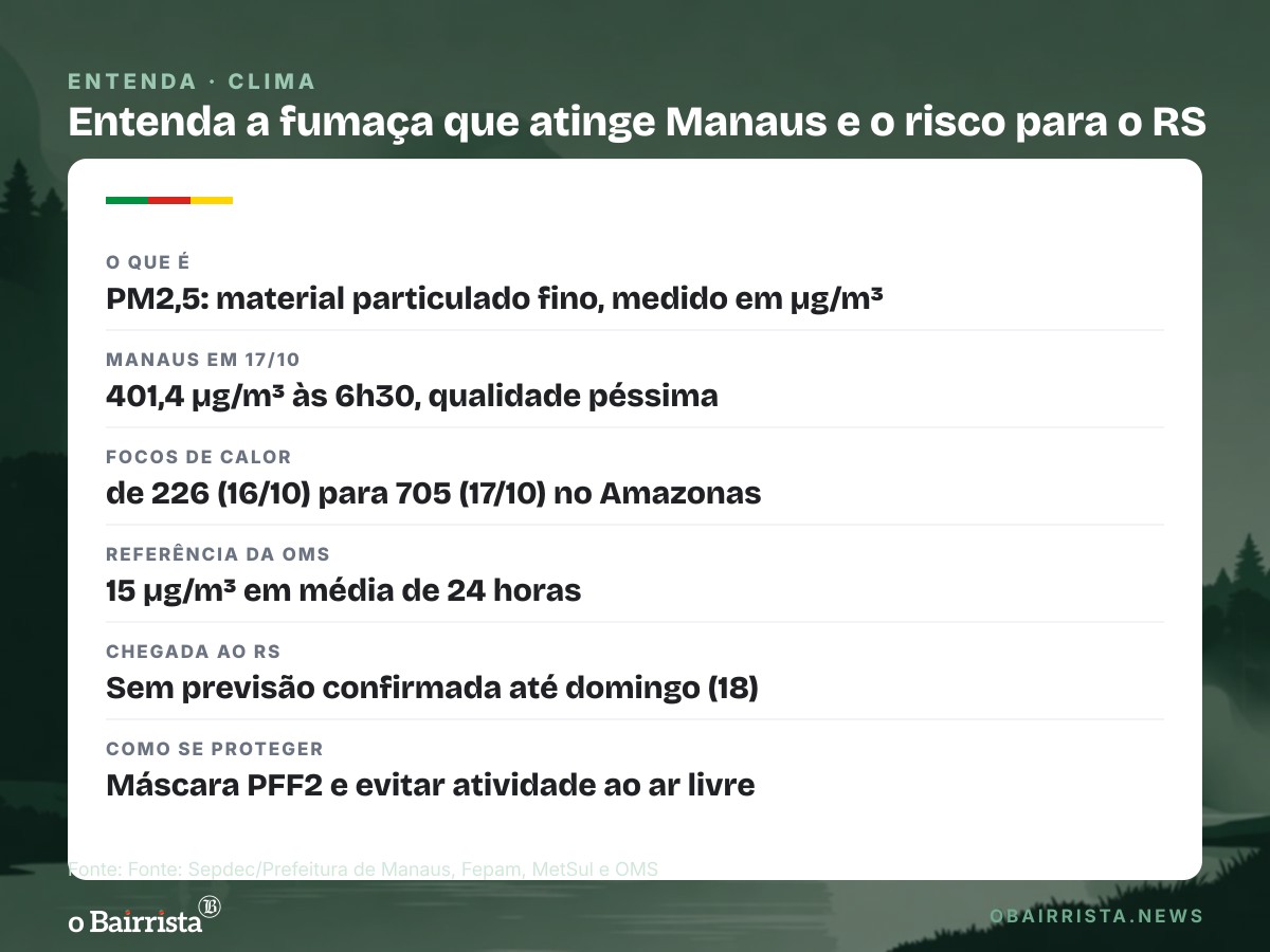 Quadro: Manaus tem ar péssimo com 401,4 µg/m³ de PM2,5; fumaça sem confirmação de chegada ao RS