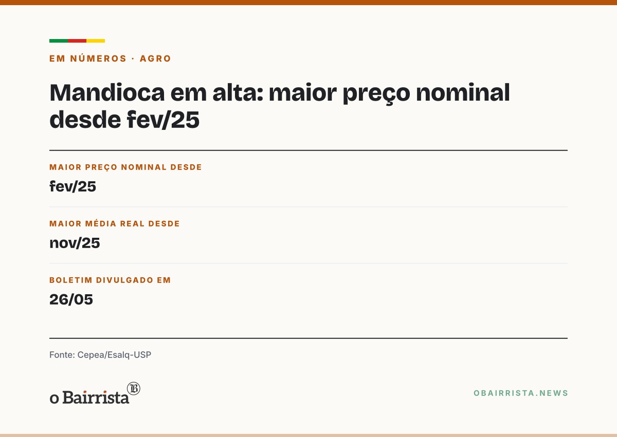 Quadro: Mandioca tem maior preço nominal desde fev/25; chuva atrasa plantio no Vale do Taquari