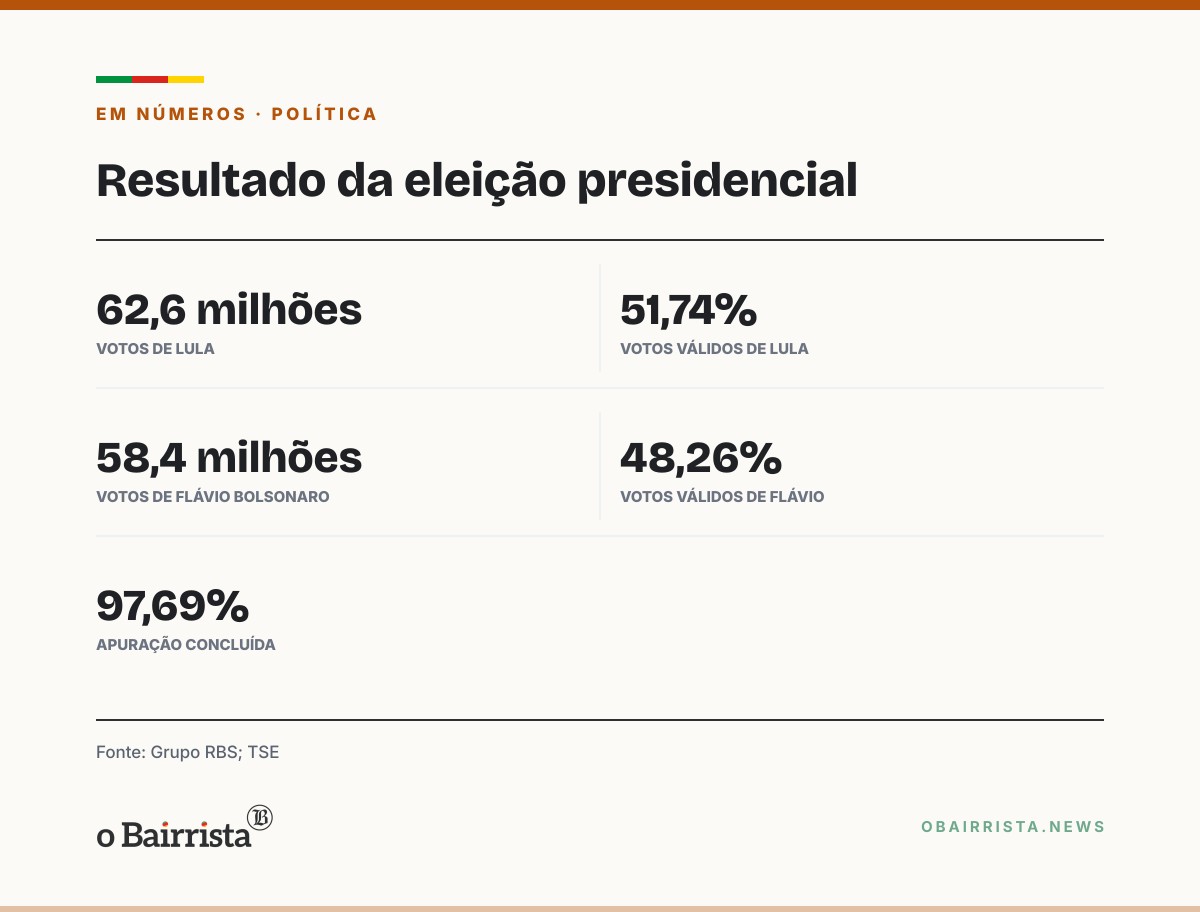 Quadro: Manuela D'Ávila, Pimenta e Pretto são cotados para ministérios de Lula após reeleição