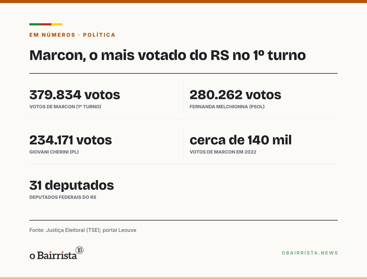 Quadro: Marcon vota em Caxias do Sul e diz esperar comemorar nas ruas após apuração do 2º turno