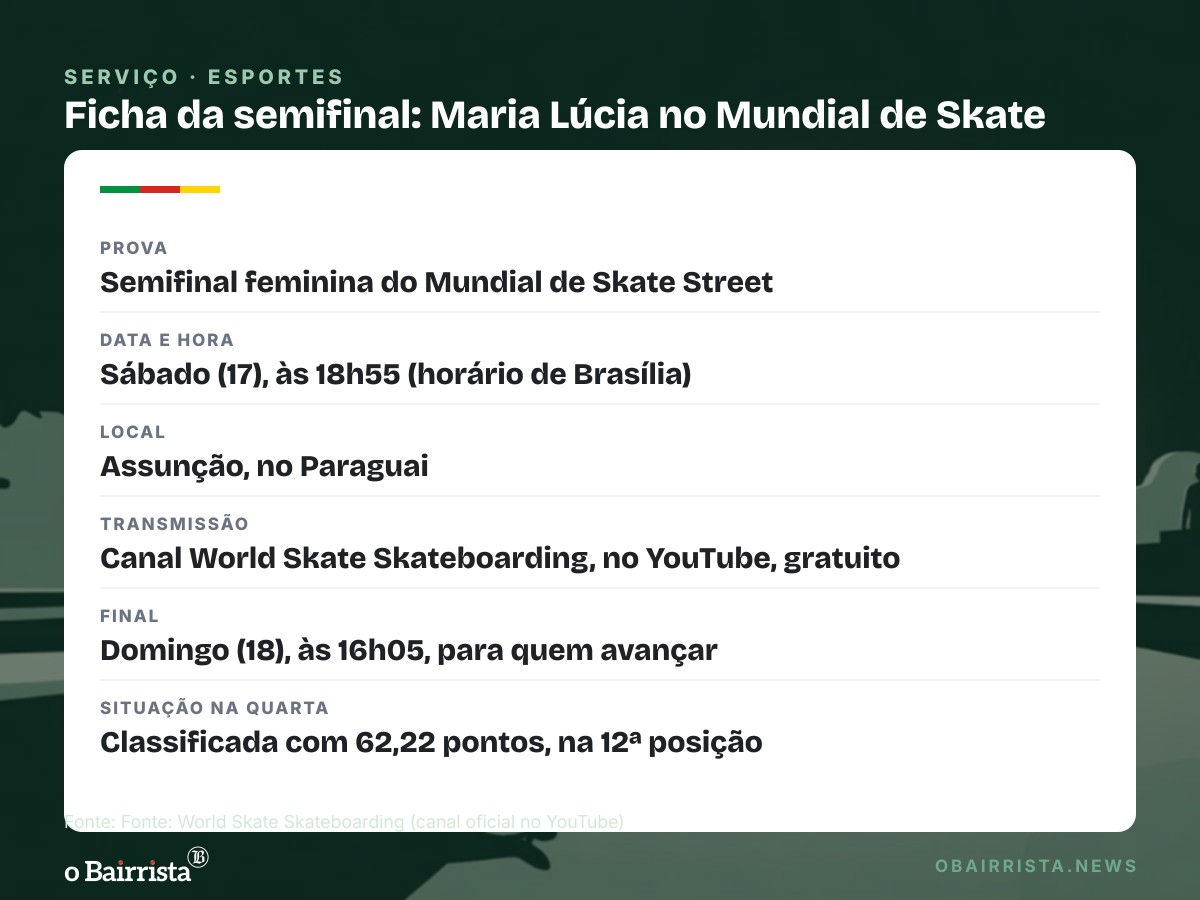 Quadro: Maria Lúcia, de Canoas, avança às semifinais do Mundial de Skate Street com 62,22 pontos