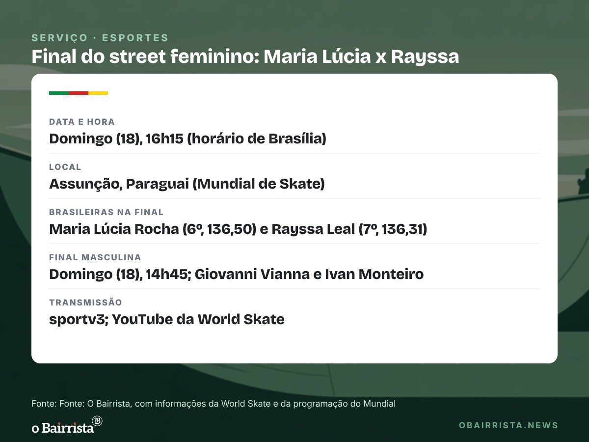 Quadro: Maria Lúcia, de Canoas, e Rayssa Leal disputam a final do street no Mundial neste domingo