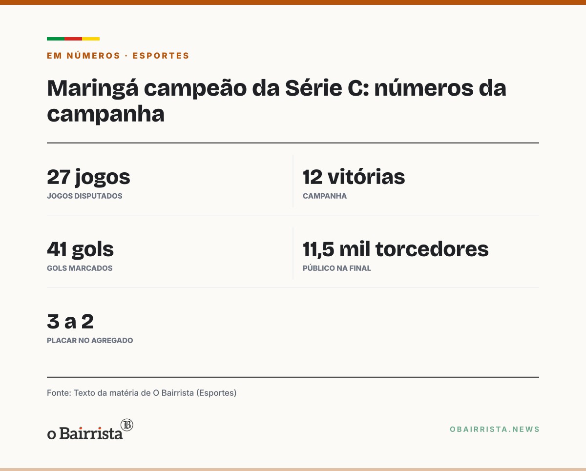 Quadro: Maringá vence a Ferroviária por 2 a 1, é campeão da Série C e sobe para a Série B