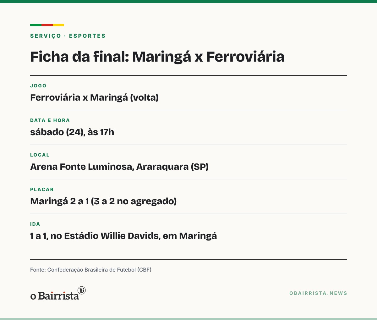 Quadro: Maringá vence a Ferroviária por 2 a 1 e conquista o título inédito da Série C