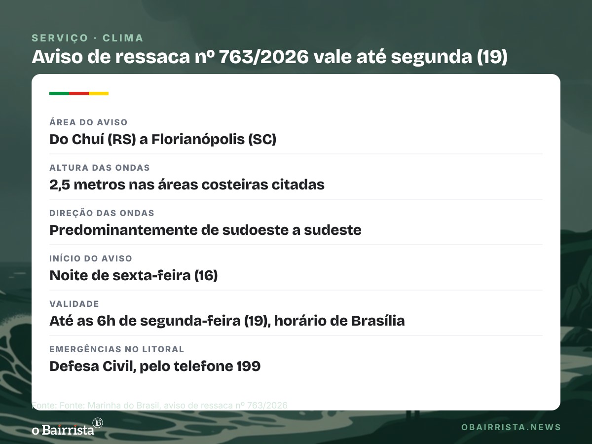 Quadro: Marinha mantém aviso de ressaca com ondas de 2,5 metros do Chuí a Florianópolis